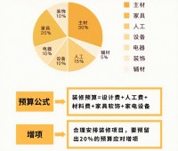 预算不够怎么办？这3样烧钱的地方可以先不装，等将来再弥补